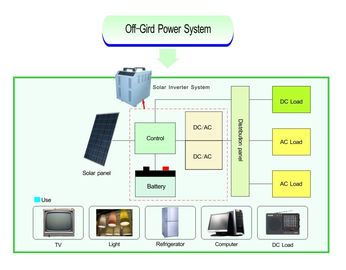 Uninterrupted Power Supply / Solar Power System Pure Sine - Wave 1000W - 6000W