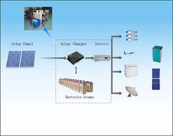 12V, 24V, 48V DC Solar Inverter System (SPS) with Solar Controller 1000W - 6000W